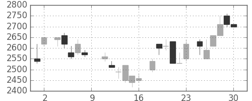 パイオニアの日足チャート(1984年6月)