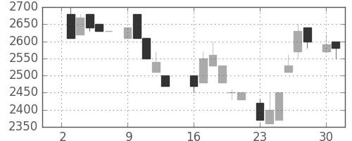 パイオニアの日足チャート(1984年7月)