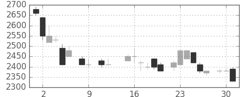 パイオニアの日足チャート(1984年10月)