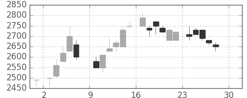 パイオニアの日足チャート(1984年12月)