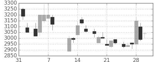 パイオニアの日足チャート(1985年2月)