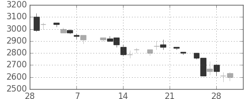 パイオニアの日足チャート(1985年3月)