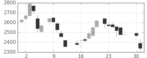 パイオニアの日足チャート(1985年4月)