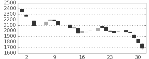 パイオニアの日足チャート(1985年5月)