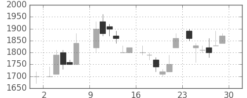 パイオニアの日足チャート(1985年6月)
