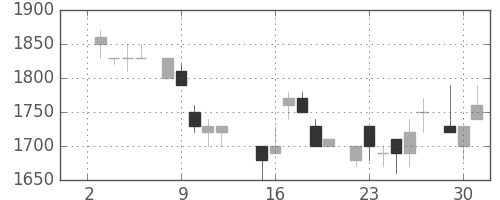 パイオニアの日足チャート(1985年7月)