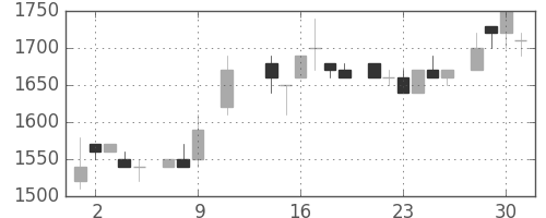 パイオニアの日足チャート(1985年10月)