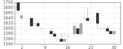 パイオニアの日足チャート(1985年11月)