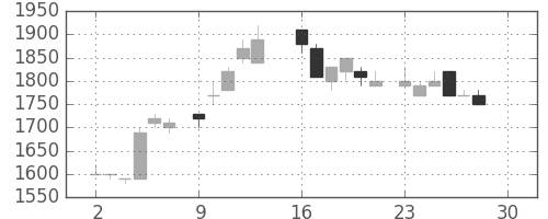 パイオニアの日足チャート(1985年12月)