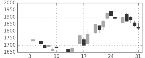 パイオニアの日足チャート(1986年1月)