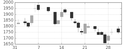 パイオニアの日足チャート(1986年2月)