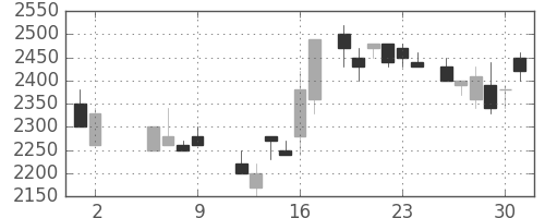 パイオニアの日足チャート(1986年5月)