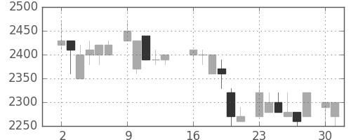 パイオニアの日足チャート(1986年6月)