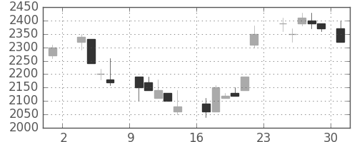 パイオニアの日足チャート(1986年11月)