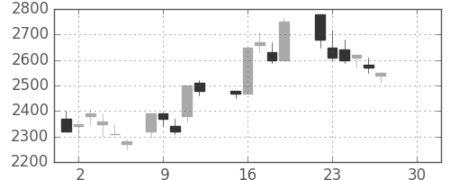 パイオニアの日足チャート(1986年12月)