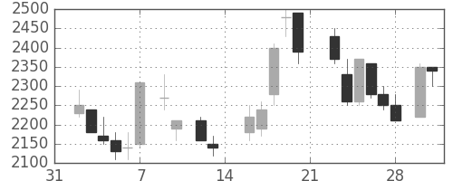 パイオニアの日足チャート(1987年2月)