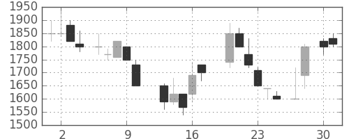 パイオニアの日足チャート(1987年4月)