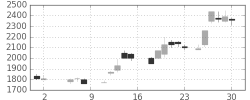 パイオニアの日足チャート(1987年5月)