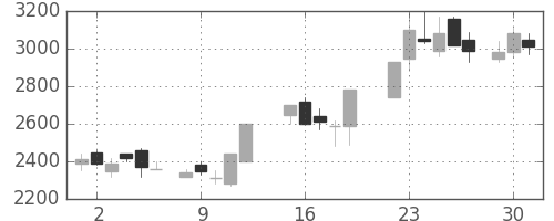 パイオニアの日足チャート(1987年6月)