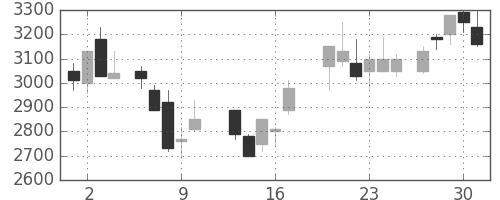 パイオニアの日足チャート(1987年7月)