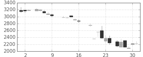 パイオニアの日足チャート(1987年10月)