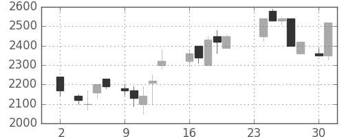 パイオニアの日足チャート(1987年11月)