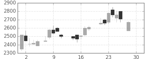 パイオニアの日足チャート(1987年12月)