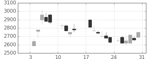 パイオニアの日足チャート(1988年1月)