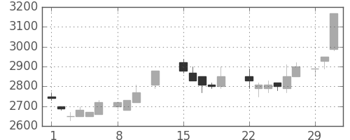 パイオニアの日足チャート(1988年2月)