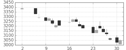 パイオニアの日足チャート(1988年5月)
