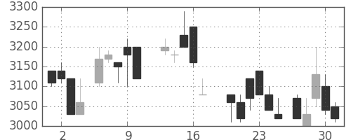 パイオニアの日足チャート(1988年6月)