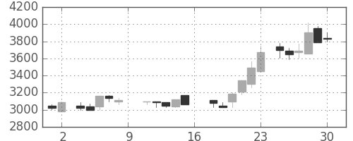 パイオニアの日足チャート(1988年7月)