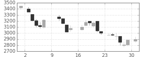 パイオニアの日足チャート(1988年10月)