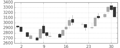 パイオニアの日足チャート(1988年11月)