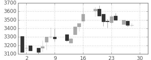 パイオニアの日足チャート(1988年12月)