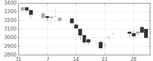 パイオニアの日足チャート(1989年2月)