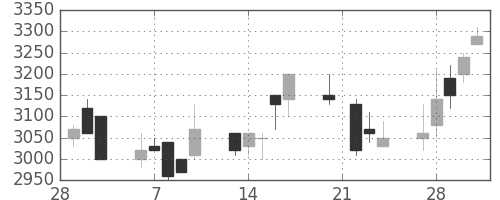 パイオニアの日足チャート(1989年3月)