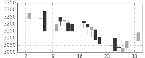パイオニアの日足チャート(1989年4月)