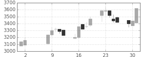 パイオニアの日足チャート(1989年5月)