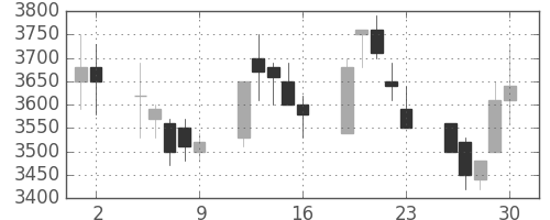 パイオニアの日足チャート(1989年6月)