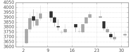 パイオニアの日足チャート(1989年7月)