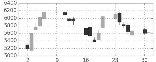 パイオニアの日足チャート(1989年10月)