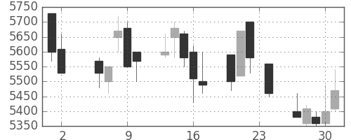 パイオニアの日足チャート(1989年11月)