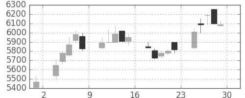 パイオニアの日足チャート(1989年12月)