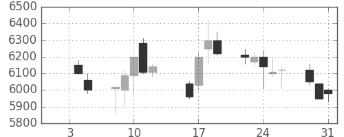 パイオニアの日足チャート(1990年1月)