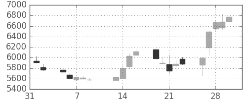 パイオニアの日足チャート(1990年2月)