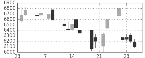 パイオニアの日足チャート(1990年3月)