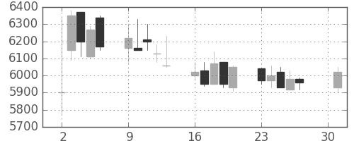 パイオニアの日足チャート(1990年4月)