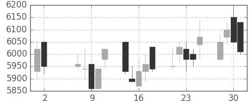パイオニアの日足チャート(1990年5月)