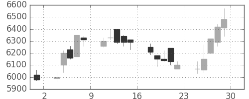 パイオニアの日足チャート(1990年6月)